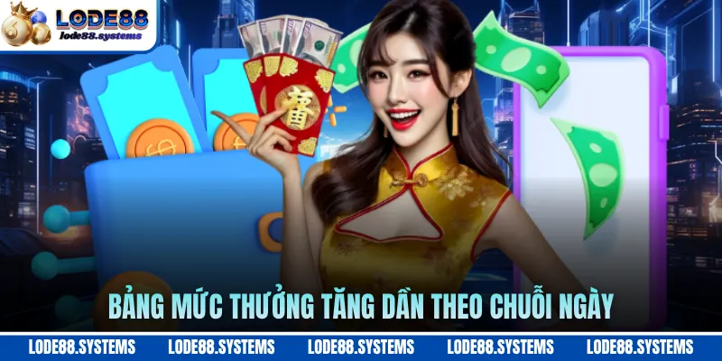 Bảng mức thưởng tăng dần theo chuỗi ngày
